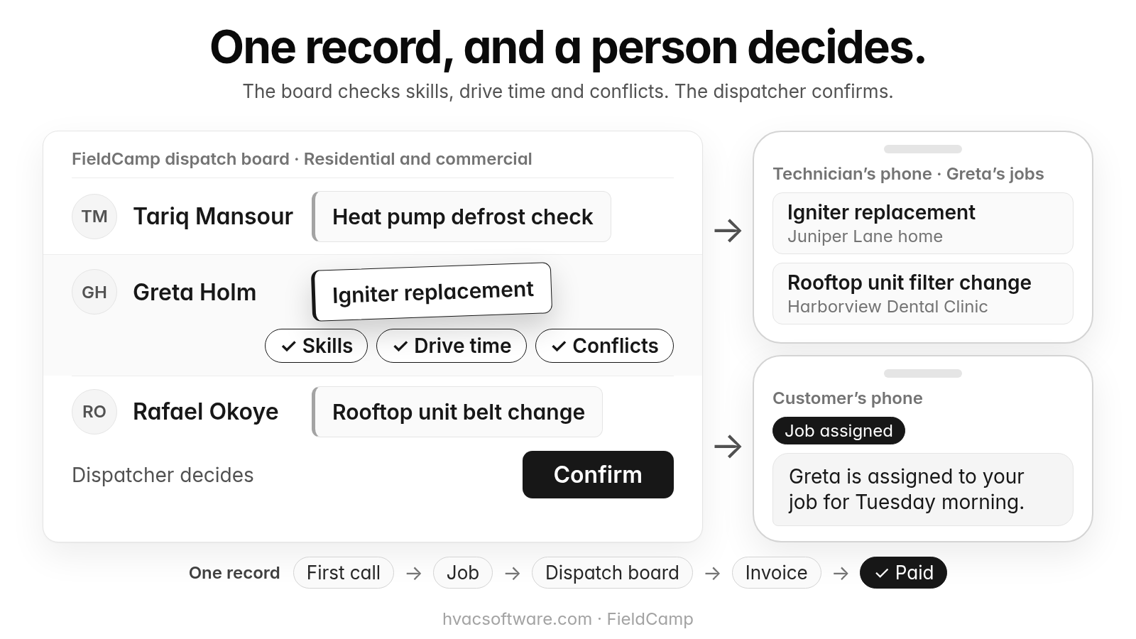 A FieldCamp dispatch board labeled "Residential and commercial" with three technicians’ rows: Tariq Mansour with a heat pump defrost check; Greta Holm with an igniter replacement being dragged in, with Skills, Drive time and Conflicts checks; and Rafael Okoye with a rooftop unit belt change. Below is "Dispatcher decides" with a Confirm button. Arrows lead to the technician’s phone, which lists Greta’s jobs (Igniter replacement at a Juniper Lane home, Rooftop unit filter change at Harborview Dental Clinic), and to the customer’s phone, which shows the text "Greta is assigned to your job for Tuesday morning." tagged Job assigned. A strip labeled "One record" runs First call, Job, Dispatch board, Invoice, Paid.