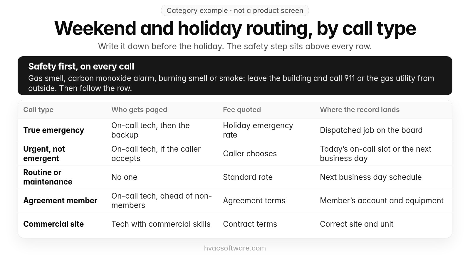 A category example, not a product screen, titled "Weekend and holiday routing, by call type" with the line "Write it down before the holiday. The safety step sits above every row." A black card at the top reads "Safety first, on every call: gas smell, carbon monoxide alarm, burning smell or smoke: leave the building and call 911 or the gas utility from outside. Then follow the row." Below it, a table with columns call type, who gets paged, fee quoted and where the record lands: true emergency, on-call tech then the backup, holiday emergency rate, dispatched job on the board; urgent, not emergent, on-call tech if the caller accepts, caller chooses, today's on-call slot or the next business day; routine or maintenance, no one, standard rate, next business day schedule; agreement member, on-call tech ahead of non-members, agreement terms, member's account and equipment; commercial site, tech with commercial skills, contract terms, correct site and unit.