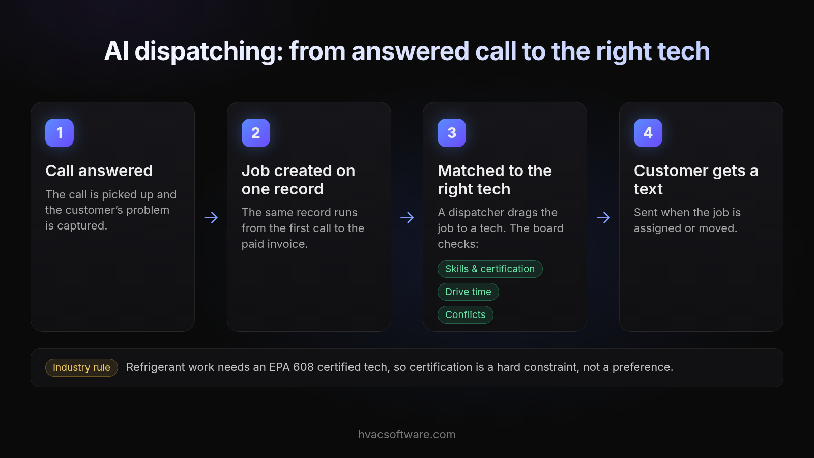 Four-step flow titled "AI dispatching: from answered call to the right tech": 1. Call answered, the customer's problem is captured. 2. Job created on one record that runs from the first call to the paid invoice. 3. Matched to the right tech: a dispatcher drags the job to a tech and the board checks skills and certification, drive time and conflicts. 4. Customer gets a text when the job is assigned or moved. A note marked "Industry rule" says refrigerant work needs an EPA 608 certified tech, so certification is a hard constraint, not a preference.
