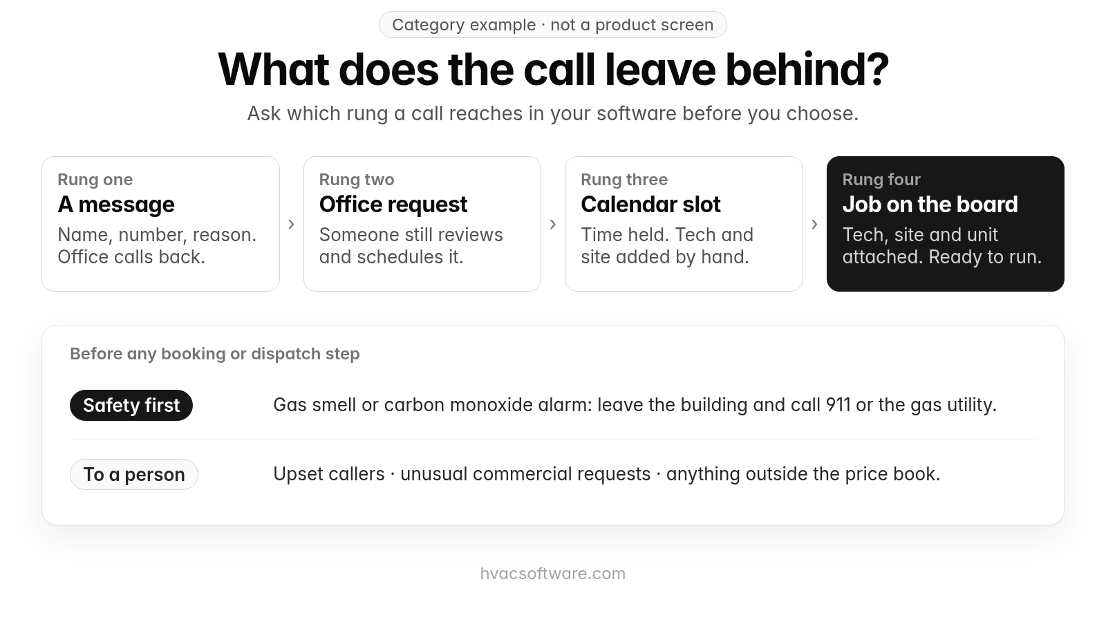 A category example, not a product screen, titled "What does the call leave behind?" with the line "Ask which rung a call reaches in your software before you choose." Four rungs run left to right: rung one, a message (name, number, reason; the office calls back); rung two, an office request (someone still reviews and schedules it); rung three, a calendar slot (time held; tech and site added by hand); rung four, a job on the board (tech, site and unit attached; ready to run). Below, under "Before any booking or dispatch step," the first row reads "Safety first: gas smell or carbon monoxide alarm: leave the building and call 911 or the gas utility," and the second reads "To a person: upset callers, unusual commercial requests, anything outside the price book."