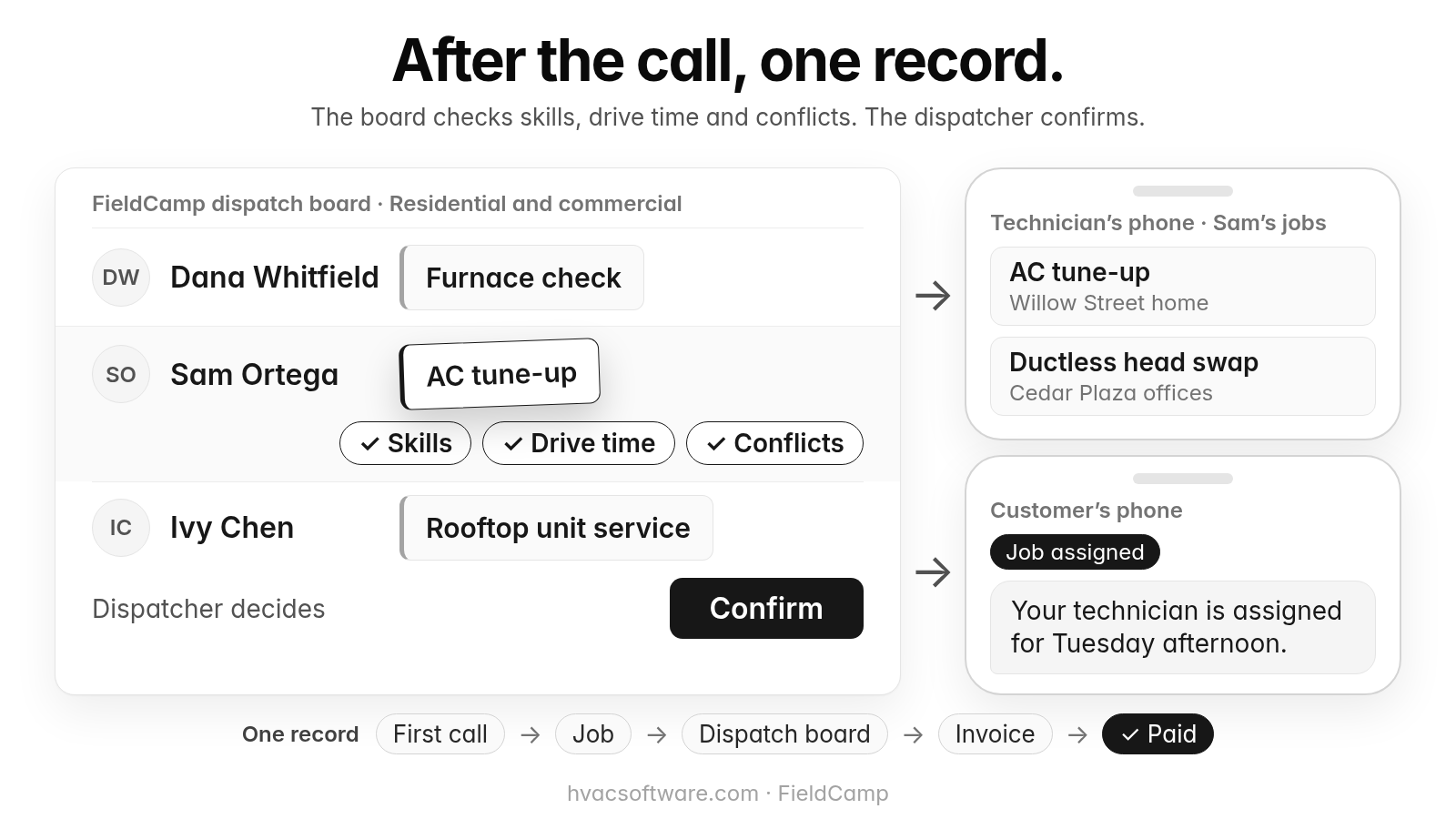 A FieldCamp dispatch board labeled "Residential and commercial" with three technicians’ rows: Dana Whitfield with a furnace check; Sam Ortega with an AC tune-up being dragged in, with Skills, Drive time and Conflicts checks; and Ivy Chen with a rooftop unit service. Below is "Dispatcher decides" with a Confirm button. Arrows lead to the technician’s phone, which lists Sam’s jobs (AC tune-up at a Willow Street home, Ductless head swap at Cedar Plaza offices), and to the customer’s phone, which shows the text "Your technician is assigned for Tuesday afternoon." tagged Job assigned. A strip labeled "One record" runs First call, Job, Dispatch board, Invoice, Paid.
