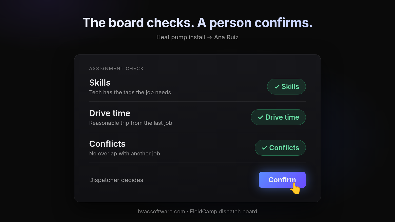An assignment check for "Heat pump install → Ana Ruiz" with three green check pills, Skills (tech has the tags the job needs), Drive time (reasonable trip from the last job) and Conflicts (no overlap with another job), and a dispatcher clicking a Confirm button.