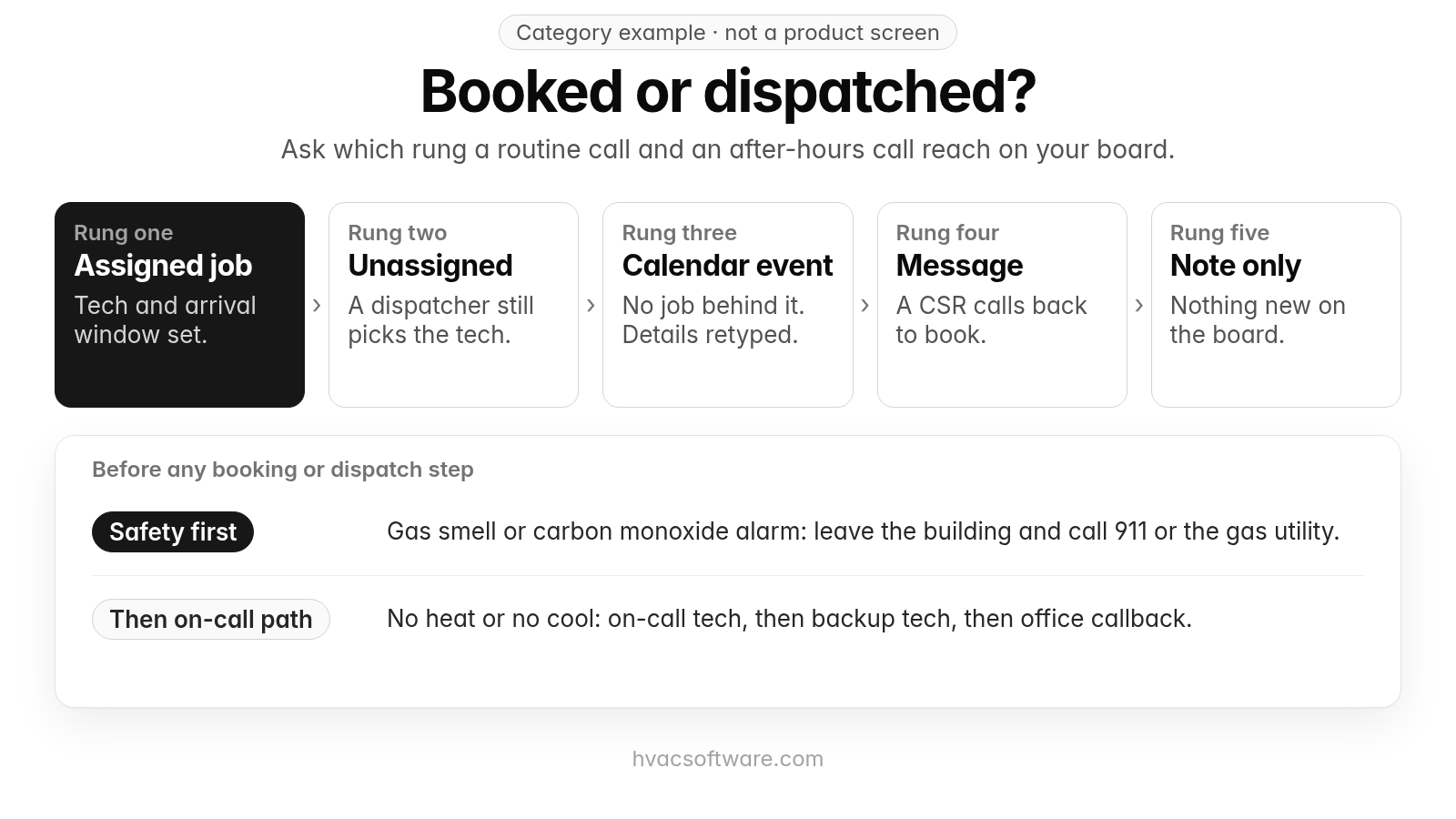 A category example, not a product screen, titled "Booked or dispatched?" with the line "Ask which rung a routine call and an after-hours call reach on your board." Five rungs run left to right: rung one, an assigned job (tech and arrival window set); rung two, unassigned (a dispatcher still picks the tech); rung three, a calendar event (no job behind it, details retyped); rung four, a message (a CSR calls back to book); rung five, a note only (nothing new on the board). Below, under "Before any booking or dispatch step," the first row reads "Safety first: gas smell or carbon monoxide alarm: leave the building and call 911 or the gas utility," and the second reads "Then on-call path: no heat or no cool: on-call tech, then backup tech, then office callback."