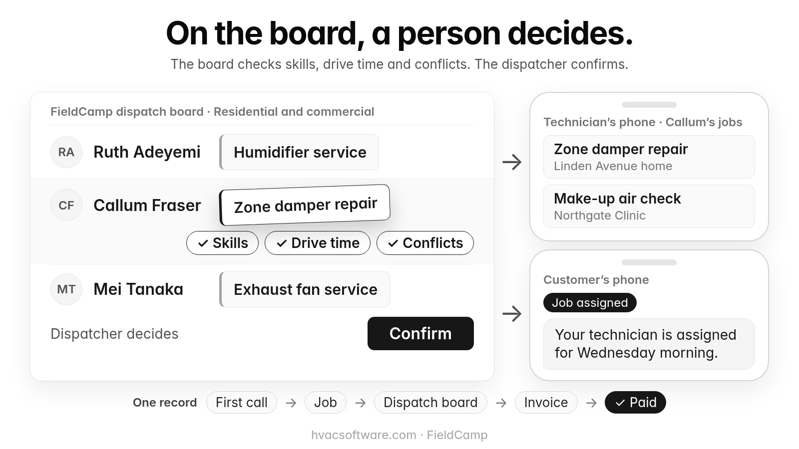 A FieldCamp dispatch board labeled "Residential and commercial" with three technicians’ rows: Ruth Adeyemi with a humidifier service; Callum Fraser with a zone damper repair being dragged in, with Skills, Drive time and Conflicts checks; and Mei Tanaka with an exhaust fan service. Below is "Dispatcher decides" with a Confirm button. Arrows lead to the technician’s phone, which lists Callum’s jobs (Zone damper repair at a Linden Avenue home, Make-up air check at Northgate Clinic), and to the customer’s phone, which shows the text "Your technician is assigned for Wednesday morning." tagged Job assigned. A strip labeled "One record" runs First call, Job, Dispatch board, Invoice, Paid.