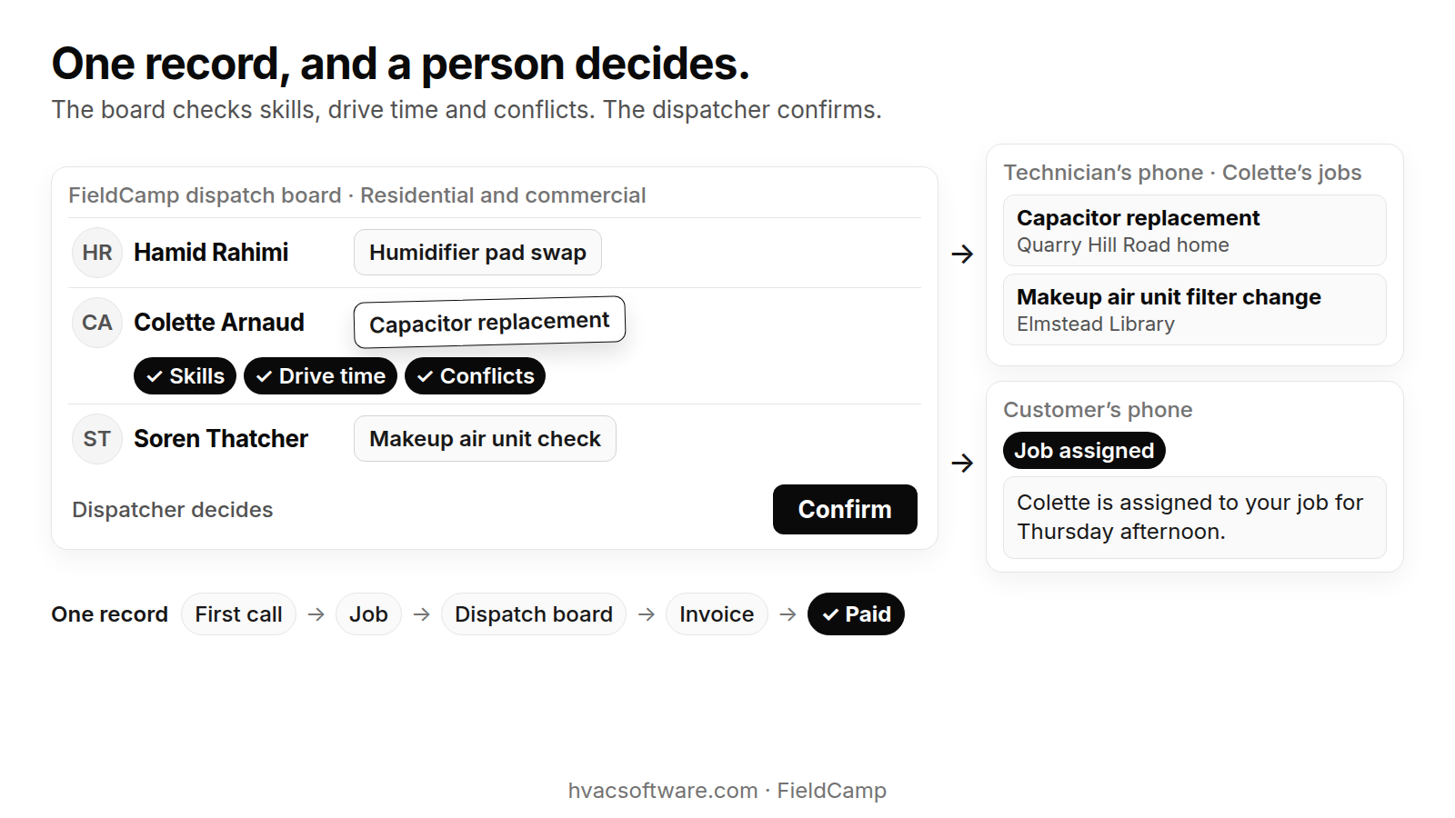 A FieldCamp dispatch board labeled "Residential and commercial" with three technicians’ rows: Hamid Rahimi with a humidifier pad swap; Colette Arnaud with a capacitor replacement being dragged in, with Skills, Drive time and Conflicts checks; and Soren Thatcher with a makeup air unit check. Below is "Dispatcher decides" with a Confirm button. Arrows lead to the technician’s phone, which lists Colette’s jobs (Capacitor replacement at a Quarry Hill Road home, Makeup air unit filter change at Elmstead Library), and to the customer’s phone, which shows the text "Colette is assigned to your job for Thursday afternoon." A strip along the bottom reads First call, Job, Dispatch board, Invoice, Paid.