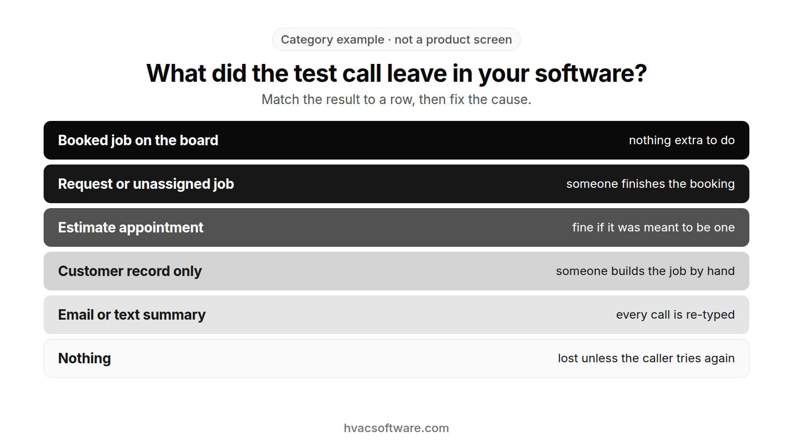 A category example, not a product screen, titled "What did the test call leave in your software?" with the line "Match the result to a row, then fix the cause." Six rows run from best to worst: a booked job on the board, nothing extra to do; a request or unassigned job, someone finishes the booking; an estimate appointment, fine if it was meant to be one; a customer record only, someone builds the job by hand; an email or text summary, every call is re-typed; nothing, the call is lost unless the caller tries again.