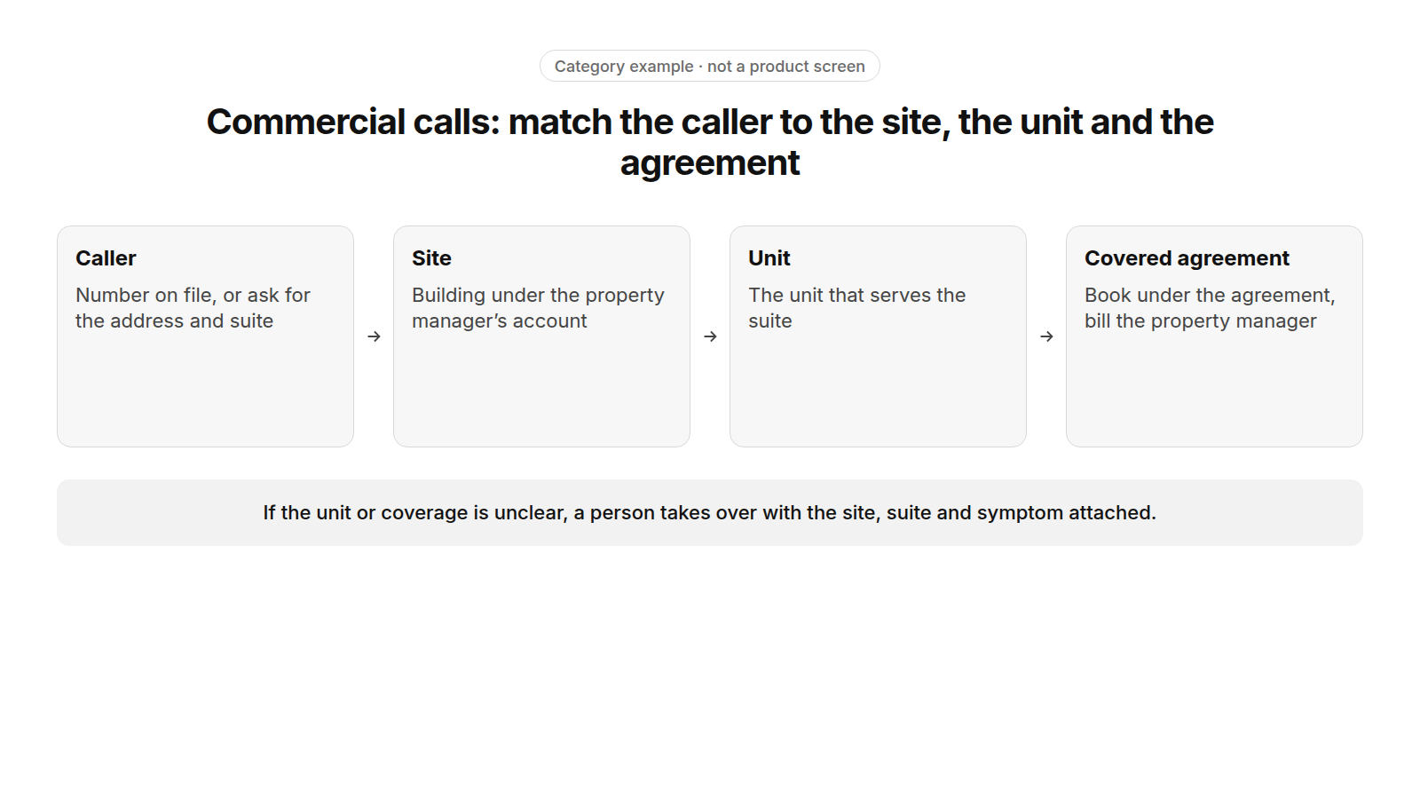 Category example, not a product screen: a commercial caller is matched step by step to the site, the unit and the covered agreement, and if the unit or coverage is unclear a person takes over with the site, suite and symptom attached.