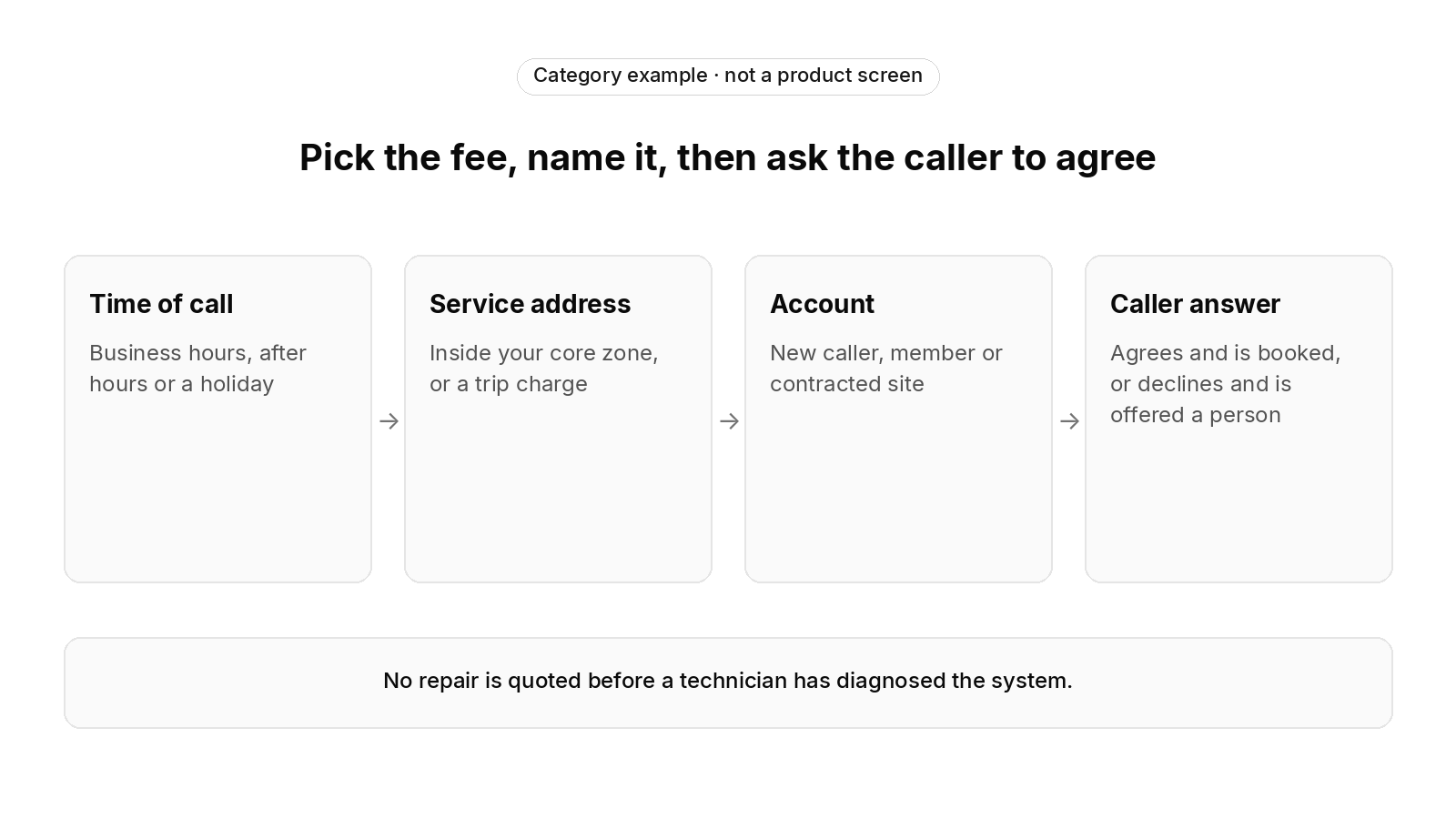 Category example, not a product screen: the fee is picked step by step, first by the time of call, then by the service address and any trip charge, then by the account, and the caller either agrees and is booked or declines and is offered a person; no repair is quoted before a technician has diagnosed the system.