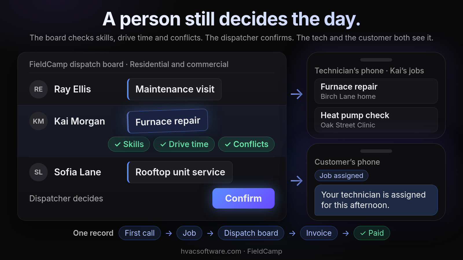 A FieldCamp dispatch board labeled "Residential and commercial" with three technicians' rows: Ray Ellis with a maintenance visit; Kai Morgan with a furnace repair being dragged in, with green Skills, Drive time and Conflicts checks; and Sofia Lane with a rooftop unit service. Below is "Dispatcher decides" with a Confirm button. Arrows lead to the technician's phone, which lists Kai's jobs (Furnace repair at Birch Lane home, Heat pump check at Oak Street Clinic), and to the customer's phone, which shows the text "Your technician is assigned for this afternoon." tagged Job assigned. A strip labeled "One record" runs First call, Job, Dispatch board, Invoice, Paid.