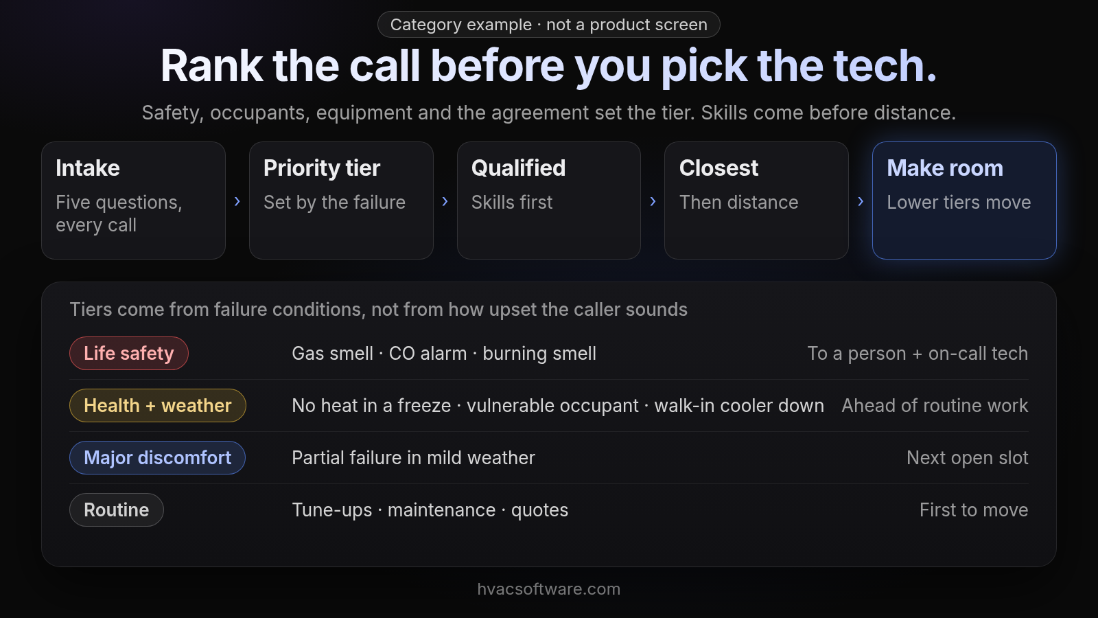 A category example, not a product screen, titled "Rank the call before you pick the tech." A five-step flow runs Intake (five questions, every call), Priority tier (set by the failure), Qualified (skills first), Closest (then distance) and Make room (lower tiers move). Below, under "Tiers come from failure conditions, not from how upset the caller sounds," four tiers are listed: Life safety (gas smell, CO alarm, burning smell; to a person and the on-call tech), Health and weather (no heat in a freeze, vulnerable occupant, walk-in cooler down; ahead of routine work), Major discomfort (partial failure in mild weather; next open slot) and Routine (tune-ups, maintenance, quotes; first to move).
