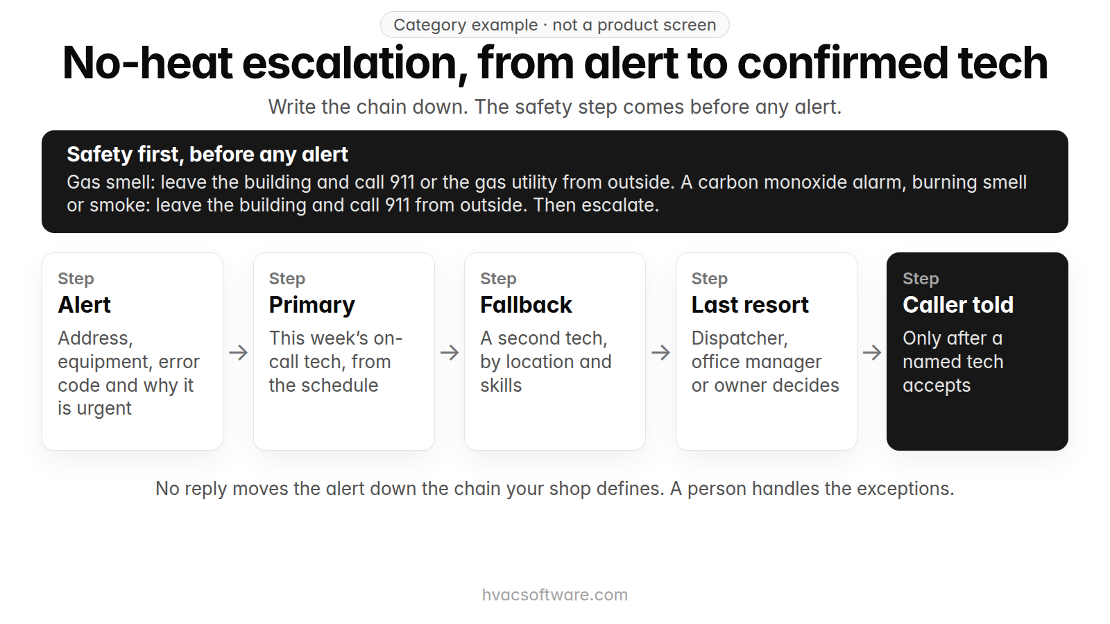 A category example, not a product screen, titled "No-heat escalation, from alert to confirmed tech" with the line "Write the chain down. The safety step comes before any alert." A black card at the top reads "Safety first, before any alert: gas smell: leave the building and call 911 or the gas utility from outside. A carbon monoxide alarm, burning smell or smoke: leave the building and call 911 from outside. Then escalate." Below it, five steps joined by arrows: alert, with the address, equipment, error code and why it is urgent; primary, this week's on-call tech from the schedule; fallback, a second tech by location and skills; last resort, the dispatcher, office manager or owner decides; and, in black, caller told, only after a named tech accepts. A note says no reply moves the alert down the chain your shop defines and a person handles the exceptions.