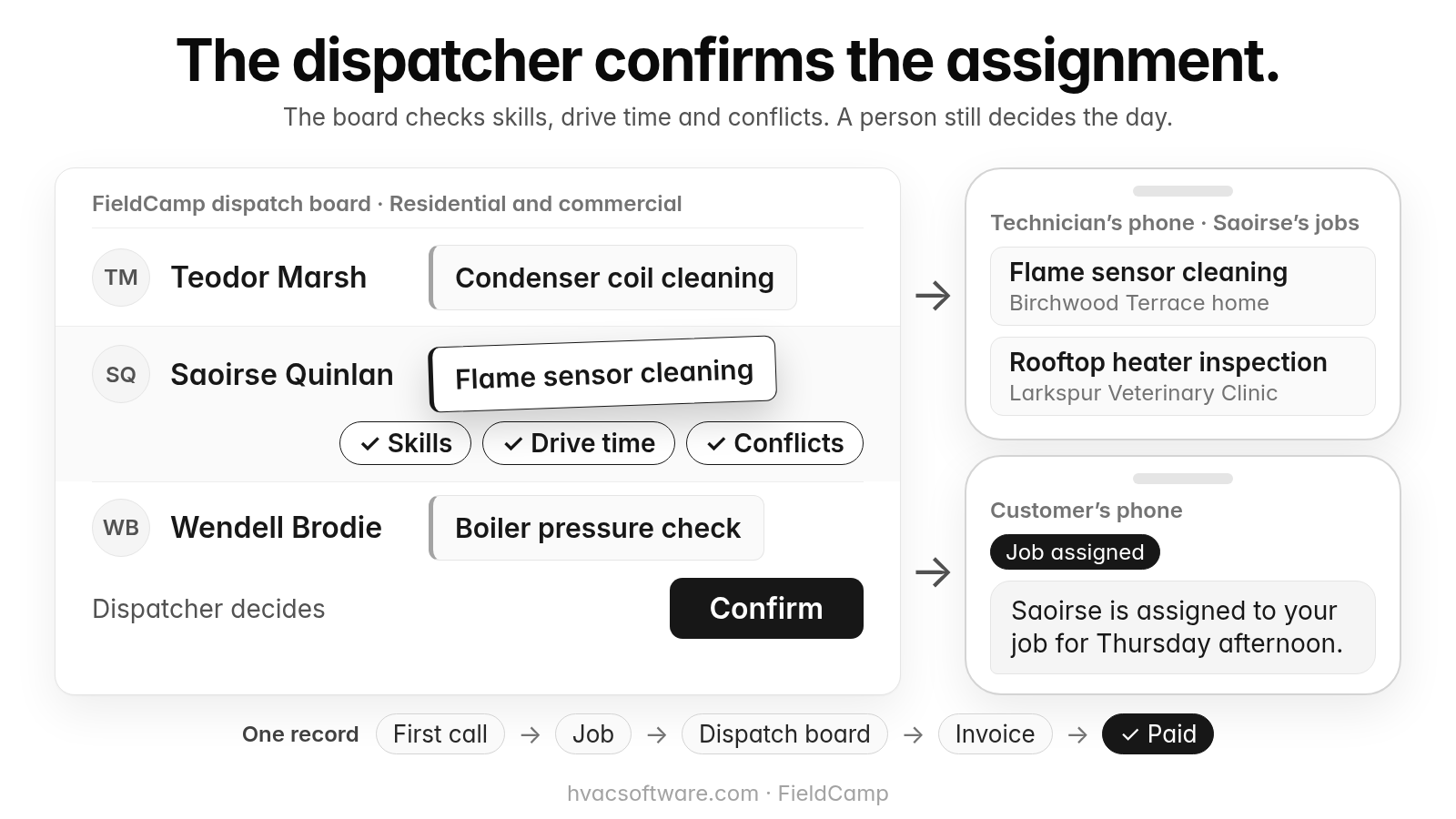 A FieldCamp dispatch board labeled "Residential and commercial" with three technicians’ rows: Teodor Marsh with a condenser coil cleaning; Saoirse Quinlan with a flame sensor cleaning being dragged in, with Skills, Drive time and Conflicts checks; and Wendell Brodie with a boiler pressure check. Below is "Dispatcher decides" with a Confirm button. Arrows lead to the technician’s phone, which lists Saoirse’s jobs (Flame sensor cleaning at a Birchwood Terrace home, Rooftop heater inspection at Larkspur Veterinary Clinic), and to the customer’s phone, which shows the text "Saoirse is assigned to your job for Thursday afternoon." tagged Job assigned. A strip labeled "One record" runs First call, Job, Dispatch board, Invoice, Paid.