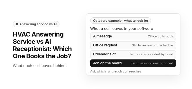 Title "HVAC Answering Service vs AI Receptionist: Which One Books the Job?" with the line "What each call leaves behind," beside a card labeled "Category example · what to look for" that lists what a call can leave in your software: a message the office calls back, an office request still to review and schedule, a calendar slot where the tech and site are added by hand, and a job on the board with the tech, site and unit attached. A note says to ask which rung each call reaches.