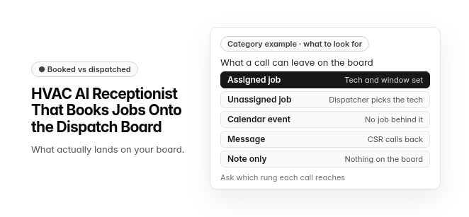 Title "HVAC AI Receptionist That Books Jobs Onto the Dispatch Board" with the line "What actually lands on your board," beside a card labeled "Category example · what to look for" that lists what a call can leave on the board: an assigned job with the tech and window set, an unassigned job where a dispatcher picks the tech, a calendar event with no job behind it, a message a CSR calls back, and a note only, with nothing on the board. A note says to ask which rung each call reaches.