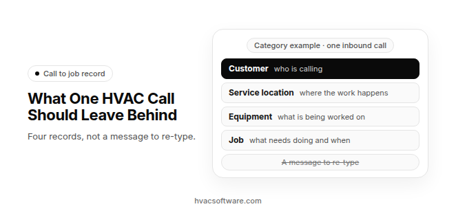 Title "What One HVAC Call Should Leave Behind" with the line "Four records, not a message to re-type." beside a card labeled "Category example · one inbound call" with four rows: customer, who is calling; service location, where the work happens; equipment, what is being worked on; job, what needs doing and when. A crossed-out chip below reads "A message to re-type".