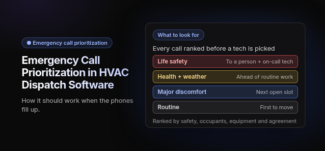 Title "Emergency Call Prioritization in HVAC Dispatch Software" with the line "How it should work when the phones fill up," beside a card labeled "What to look for" that shows every call ranked before a tech is picked, in four tiers: Life safety goes to a person and the on-call tech, Health and weather goes ahead of routine work, Major discomfort takes the next open slot, and Routine is first to move. A note says calls are ranked by safety, occupants, equipment and agreement.