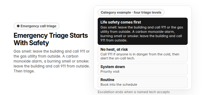 Title "Emergency Triage Starts With Safety" with the line "Gas smell: leave the building and call 911 or the gas utility from outside. A carbon monoxide alarm, a burning smell or smoke: leave the building and call 911 from outside. Then triage." beside a card labeled "Category example · four triage levels". The first row, in black, reads "Life safety comes first" over "Gas smell: leave the building and call 911 or the gas utility from outside. A carbon monoxide alarm, burning smell or smoke: leave the building and call 911 from outside." Below it: no heat, at risk, call 911 if anyone is in danger from the cold, then alert the on-call tech; system down, priority visit; routine, book into the schedule. A note says escalation ends when a named tech accepts.