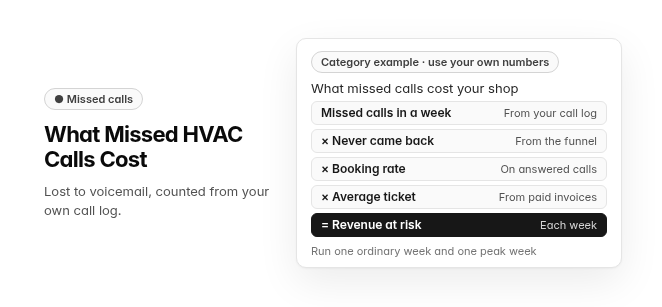 Title "What Missed HVAC Calls Cost" with the line "Lost to voicemail, counted from your own call log," beside a card labeled "Category example · use your own numbers" that sets out the formula: missed calls in a week, from your call log, times the share that never came back, from the funnel, times your booking rate on answered calls, times your average ticket from paid invoices, equals revenue at risk each week. A note says to run one ordinary week and one peak week.