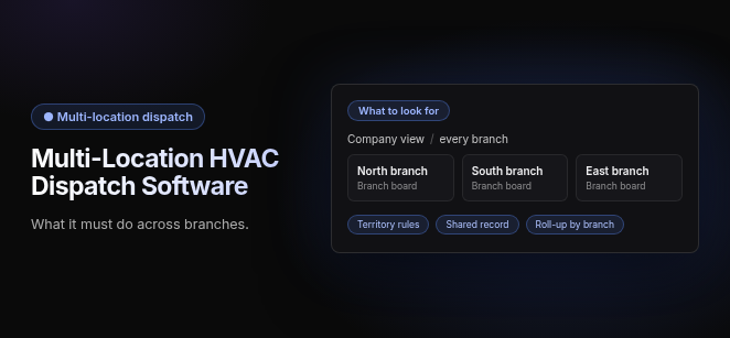 Title "Multi-Location HVAC Dispatch Software" with the line "What it must do across branches," beside a card labeled "What to look for" showing a company view over every branch, with North, South and East branch boards and tags for territory rules, a shared record and roll-up by branch.