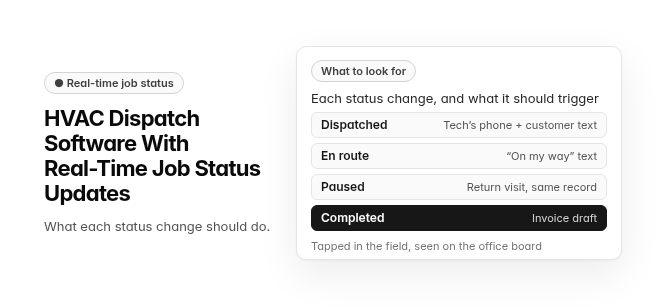 Title "HVAC Dispatch Software With Real-Time Job Status Updates" with the line "What each status change should do," beside a card labeled "What to look for" that lists each status change and what it should trigger: Dispatched sends to the tech’s phone and a customer text, En route sends an “on my way” text, Paused books a return visit on the same record, and Completed creates an invoice draft. A note says statuses are tapped in the field and seen on the office board.