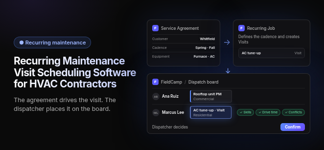 Title "Recurring Maintenance Visit Scheduling Software for HVAC Contractors" with the line "The agreement drives the visit. The dispatcher places it on the board," beside a FieldCamp Service Agreement card for Whitfield (Cadence Spring · Fall, Equipment Furnace · AC) with an arrow to a Recurring Job card that defines the cadence and creates Visits (AC tune-up, Visit), above a FieldCamp dispatch board where a residential AC tune-up visit sits in Marcus Lee's row with green Skills, Drive time and Conflicts checks, a commercial Rooftop unit PM job in Ana Ruiz's row, and "Dispatcher decides" with a Confirm button.