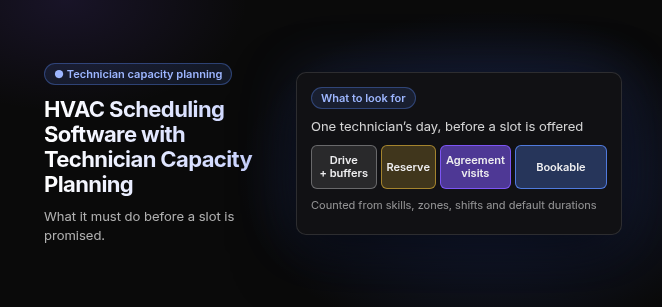 Title "HVAC Scheduling Software with Technician Capacity Planning" with the line "What it must do before a slot is promised," beside a card labeled "What to look for" that shows one technician's day before a slot is offered. The day is a bar split into drive and buffers, a reserve, agreement visits and bookable time, counted from skills, zones, shifts and default durations.
