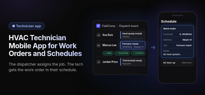Title "HVAC Technician Mobile App for Work Orders and Schedules" with the line "The dispatcher assigns the job. The tech gets the work order in their schedule," beside a FieldCamp dispatch board where a Furnace repair job for Whitfield on Maple St sits in Marcus Lee's row with green Skills, Drive time and Conflicts checks, and an arrow to a phone showing Schedule with the work order open (Customer D. Whitfield, Address Maple St, Job Furnace repair, Notes "No heat upstairs.") above an AC tune-up job in the afternoon.