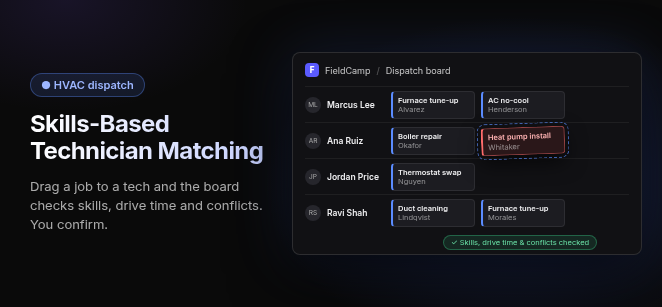 Title "Skills-Based Technician Matching" with the line "Drag a job to a tech and the board checks skills, drive time and conflicts. You confirm," beside a FieldCamp dispatch board with four HVAC technicians, a heat pump install job being dragged onto Ana Ruiz's row, and a green tag reading "Skills, drive time & conflicts checked."