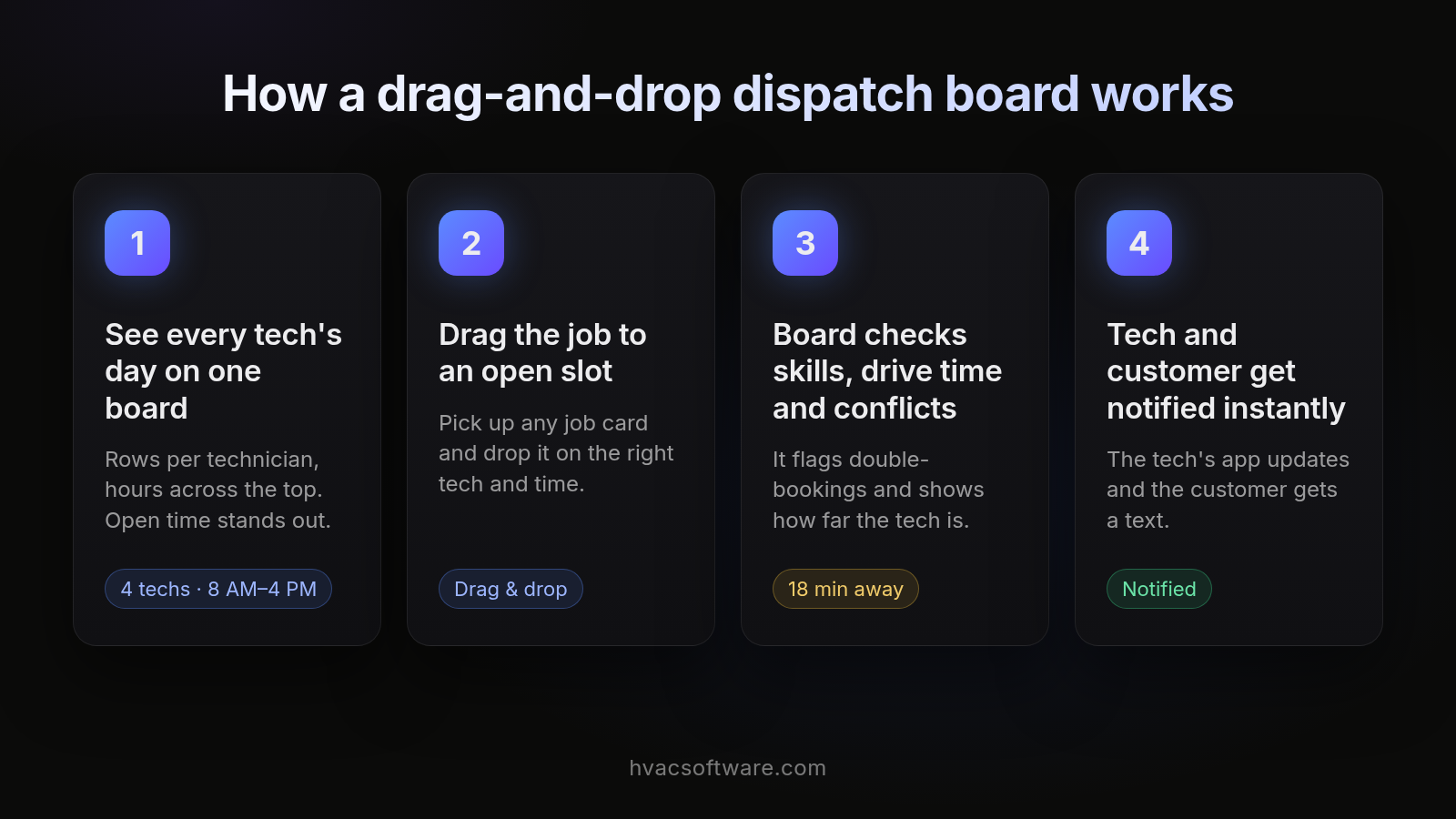 Infographic titled "How a drag-and-drop dispatch board works" with four numbered steps: 1, See every tech's day on one board; 2, Drag the job to an open slot; 3, Board checks skills, drive time and conflicts; 4, Tech and customer get notified instantly, from hvacsoftware.com.