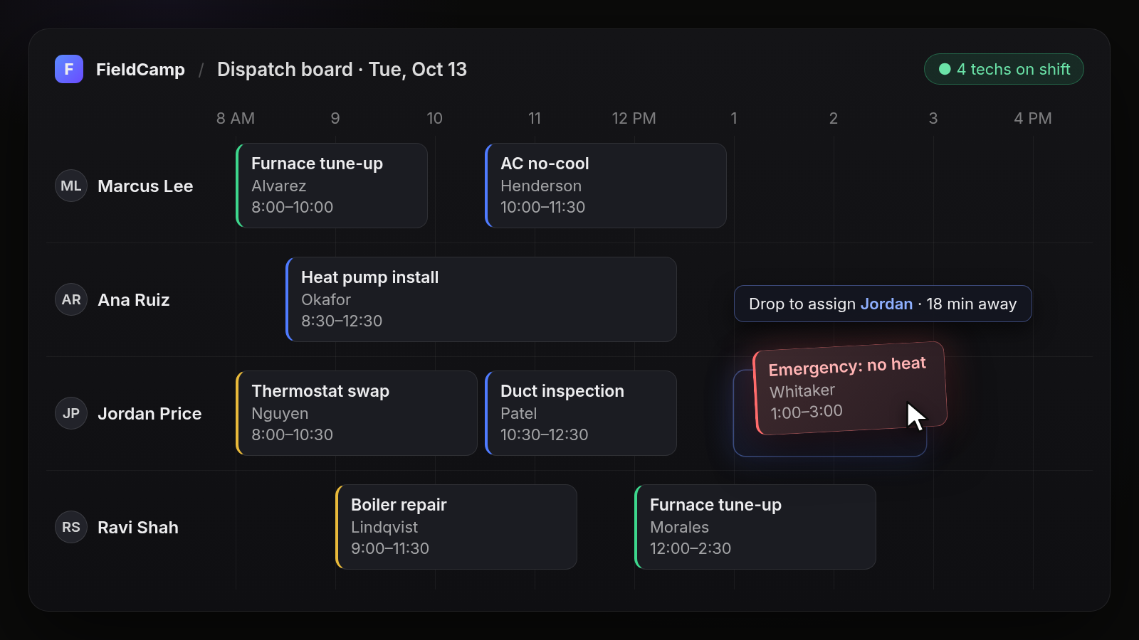 FieldCamp dispatch board for Tue, Oct 13 showing four HVAC technicians (Marcus Lee, Ana Ruiz, Jordan Price, Ravi Shah) across hourly columns from 8 AM to 4 PM, with job cards such as Furnace tune-up for Alvarez 8:00–10:00, AC no-cool for Henderson 10:00–11:30, Heat pump install for Okafor 8:30–12:30 and Boiler repair for Lindqvist 9:00–11:30, while an "Emergency: no heat" job for Whitaker, 1:00–3:00, is dragged into Jordan Price's open 1:00 PM slot with a chip reading "Drop to assign Jordan · 18 min away".