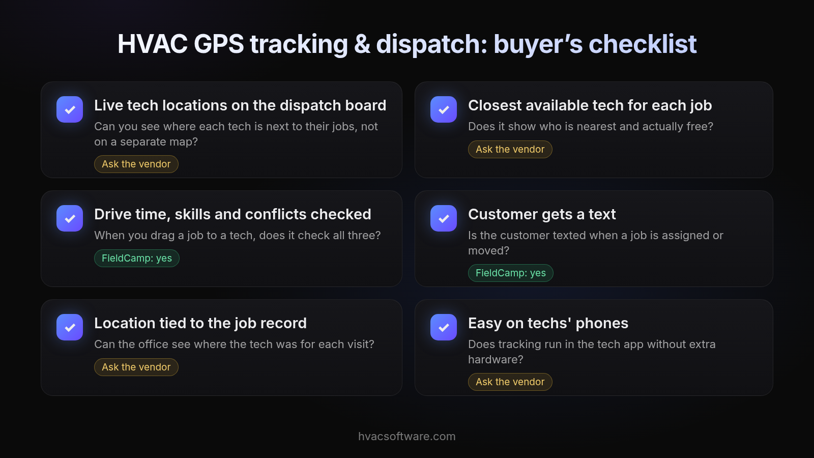 Buyer's checklist for HVAC GPS tracking and dispatch software with six items: live tech locations on the dispatch board, closest available tech for each job, drive time, skills and conflicts checked when a job is dragged to a tech, customer gets a text when a job is assigned or moved, location tied to the job record, and easy on techs' phones without extra hardware. Items 3 and 4 are marked "FieldCamp: yes"; the others are marked "Ask the vendor".