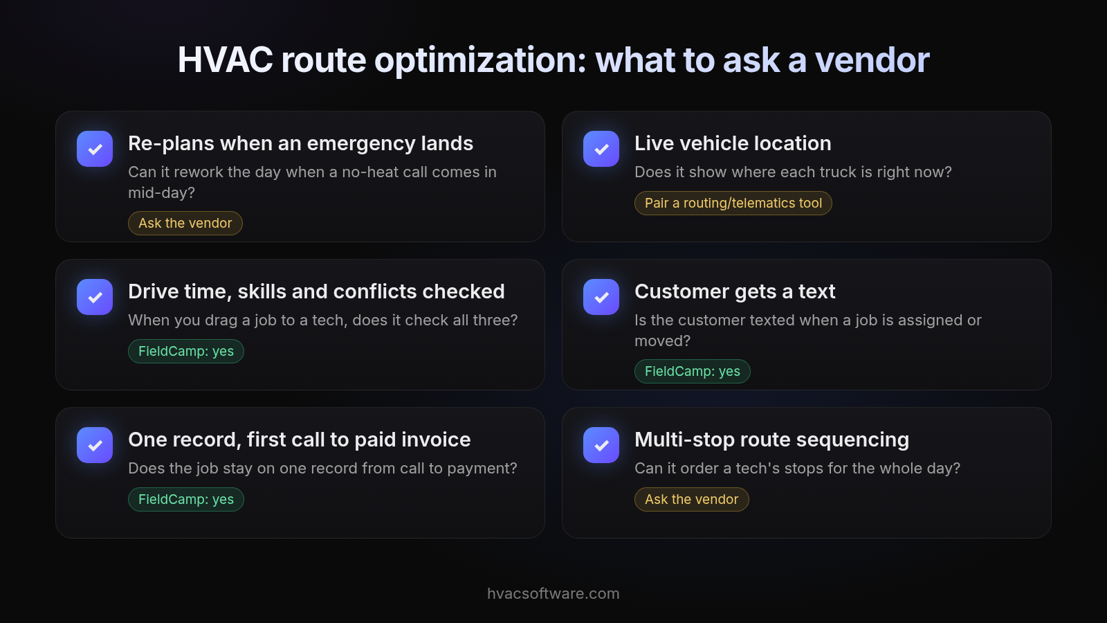 Six-item checklist titled "HVAC route optimization: what to ask a vendor": re-plans when an emergency lands (Ask the vendor); live vehicle location (Pair a routing/telematics tool); drive time, skills and conflicts checked when you drag a job to a tech (FieldCamp: yes); customer gets a text when a job is assigned or moved (FieldCamp: yes); one record from first call to paid invoice (FieldCamp: yes); multi-stop route sequencing for a tech's whole day (Ask the vendor).