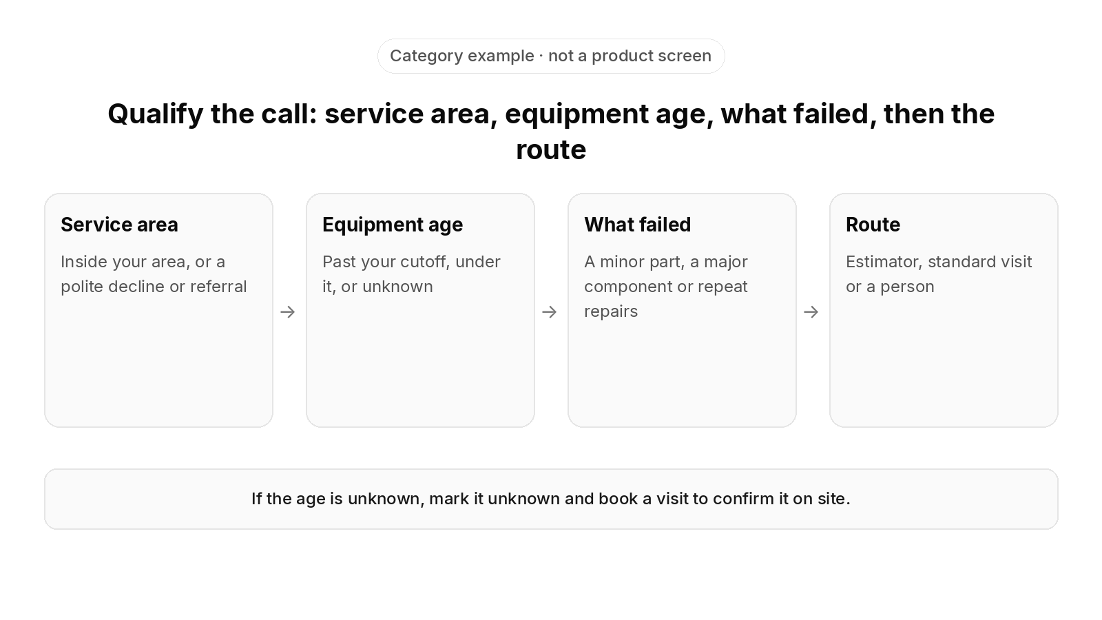 Category example, not a product screen: a call is qualified step by step, first the service area, then the equipment age, then what failed, then the route to an estimator, a standard visit or a person; if the age is unknown, it is marked unknown and a visit is booked to confirm it on site.