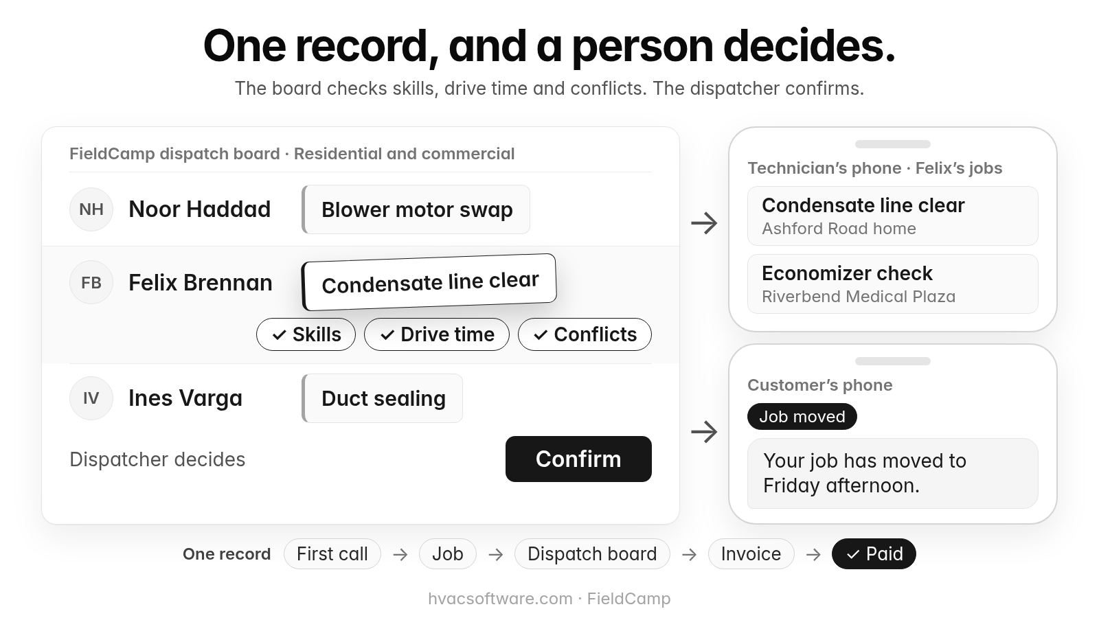 A FieldCamp dispatch board labeled "Residential and commercial" with three technicians’ rows: Noor Haddad with a blower motor swap; Felix Brennan with a condensate line clear being dragged in, with Skills, Drive time and Conflicts checks; and Ines Varga with duct sealing. Below is "Dispatcher decides" with a Confirm button. Arrows lead to the technician’s phone, which lists Felix’s jobs (Condensate line clear at an Ashford Road home, Economizer check at Riverbend Medical Plaza), and to the customer’s phone, which shows the text "Your job has moved to Friday afternoon." tagged Job moved. A strip labeled "One record" runs First call, Job, Dispatch board, Invoice, Paid.