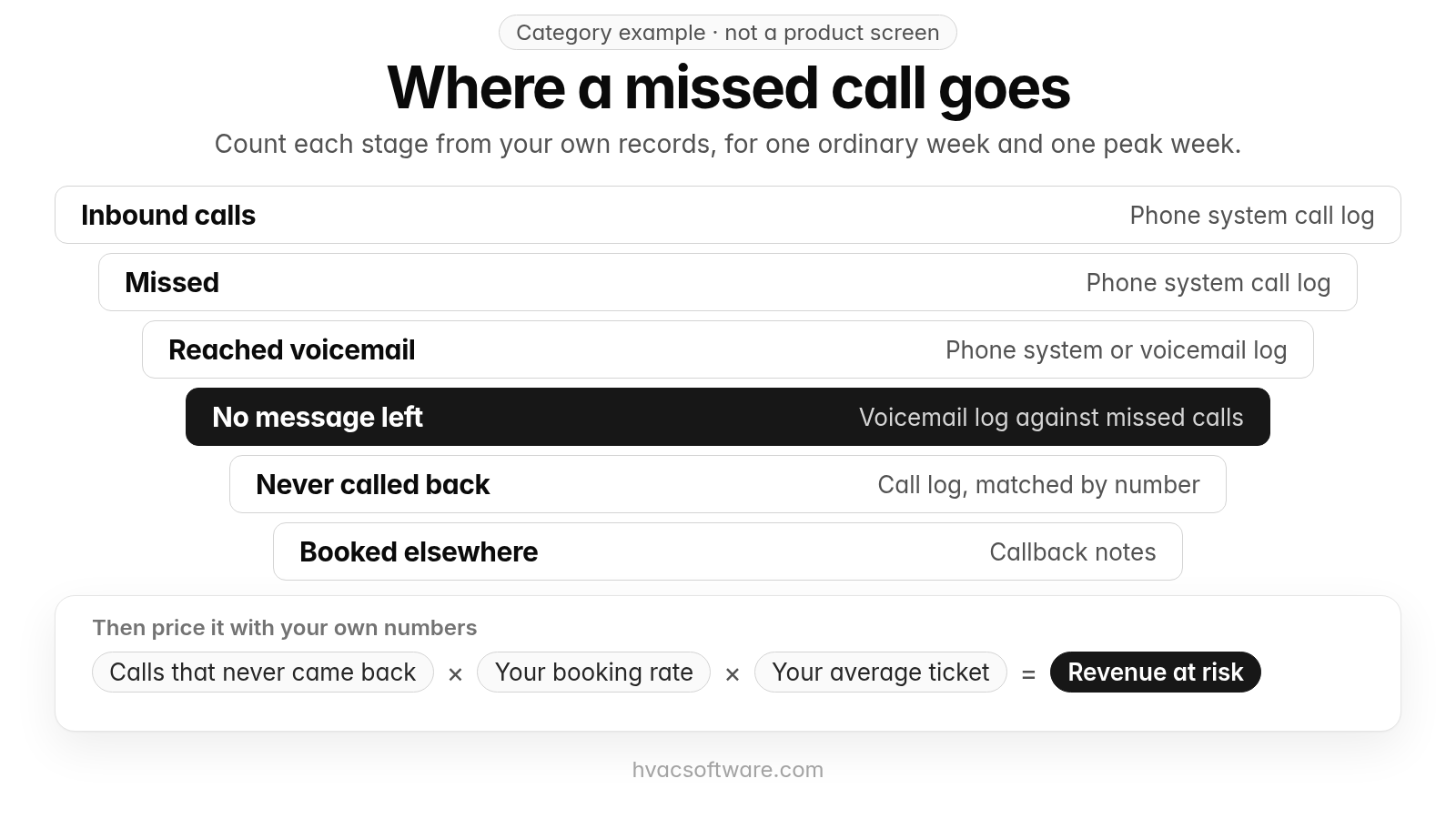 A category example, not a product screen, titled "Where a missed call goes" with the line "Count each stage from your own records, for one ordinary week and one peak week." Six narrowing stages run top to bottom, each with where to find it: inbound calls, from the phone system call log; missed, from the phone system call log; reached voicemail, from the phone system or voicemail log; no message left, highlighted, from the voicemail log against missed calls; never called back, from the call log matched by number; booked elsewhere, from callback notes. Below, under "Then price it with your own numbers": calls that never came back, times your booking rate, times your average ticket, equals revenue at risk.