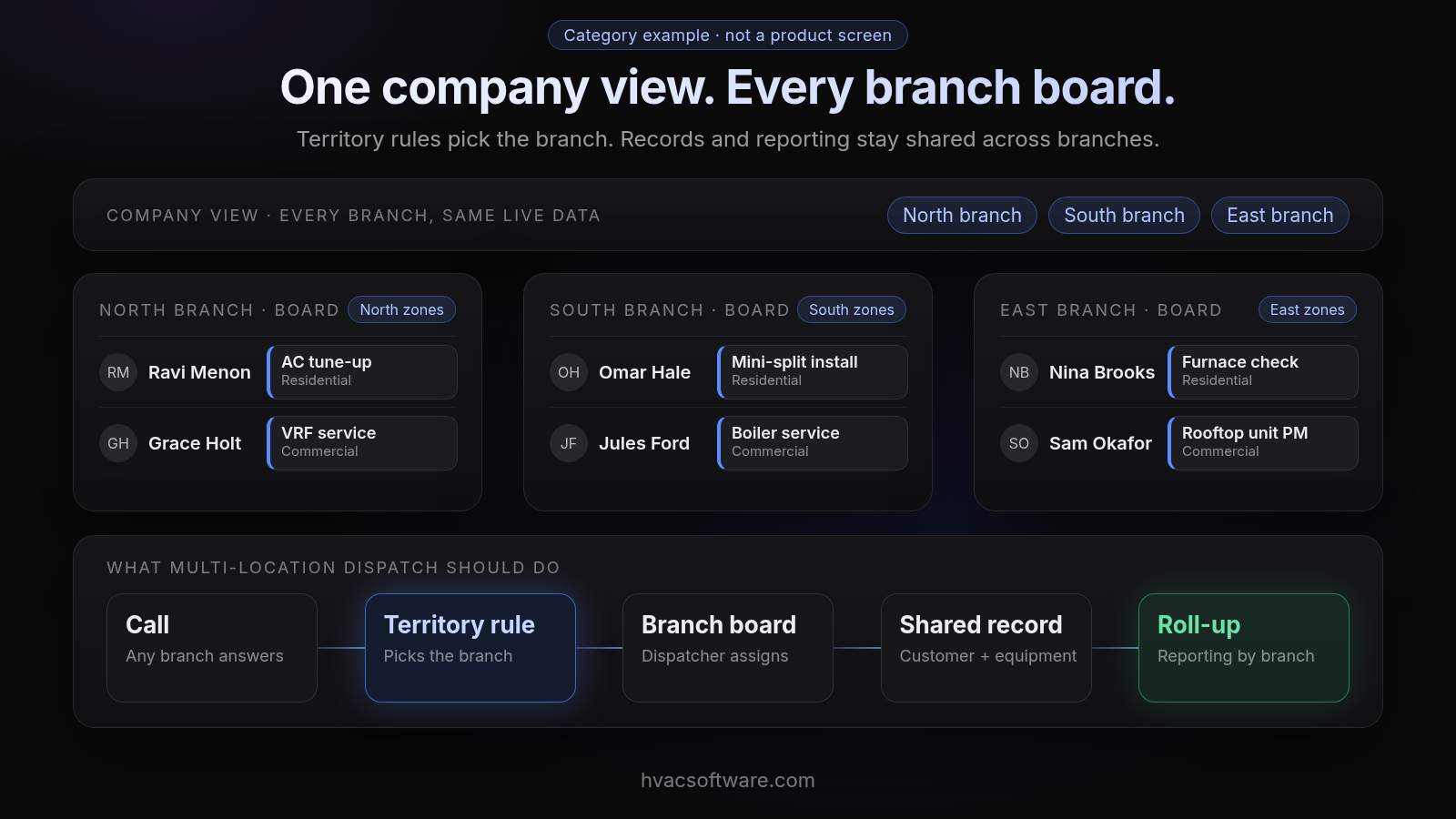 A category example, not a product screen, titled "One company view. Every branch board." A company view bar labeled "every branch, same live data" sits over three branch boards: North branch (North zones) with Ravi Menon on a residential AC tune-up and Grace Holt on a commercial VRF service, South branch (South zones) with Omar Hale on a residential mini-split install and Jules Ford on a commercial boiler service, and East branch (East zones) with Nina Brooks on a residential furnace check and Sam Okafor on a commercial rooftop unit PM. Below, a flow labeled "What multi-location dispatch should do": Call (any branch answers), Territory rule (picks the branch), Branch board (dispatcher assigns), Shared record (customer and equipment) and Roll-up (reporting by branch).