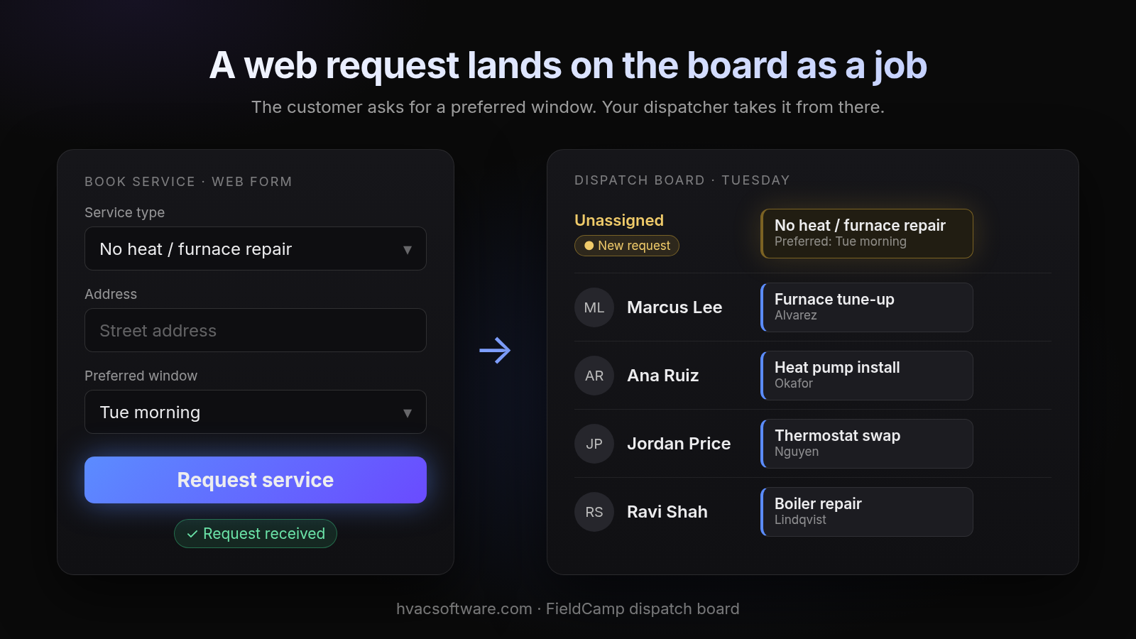 A web booking form with Service type "No heat / furnace repair," an Address field, Preferred window "Tue morning," a Request service button and a green "Request received" tag, with an arrow to a FieldCamp dispatch board for Tuesday where the request appears as a new job card in the Unassigned row, tagged "New request," above four technicians' rows.