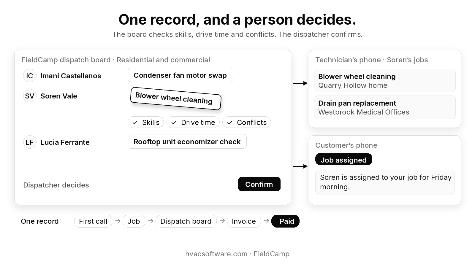 A FieldCamp dispatch board labeled "Residential and commercial" with three technicians’ rows: Imani Castellanos with a condenser fan motor swap; Soren Vale with a blower wheel cleaning being dragged in, with Skills, Drive time and Conflicts checks; and Lucia Ferrante with a rooftop unit economizer check. Below is "Dispatcher decides" with a Confirm button. Arrows lead to the technician’s phone, which lists Soren’s jobs (Blower wheel cleaning at a Quarry Hollow home, Drain pan replacement at Westbrook Medical Offices), and to the customer’s phone, which shows the text "Soren is assigned to your job for Friday morning." tagged Job assigned. A strip labeled "One record" runs First call, Job, Dispatch board, Invoice, Paid.
