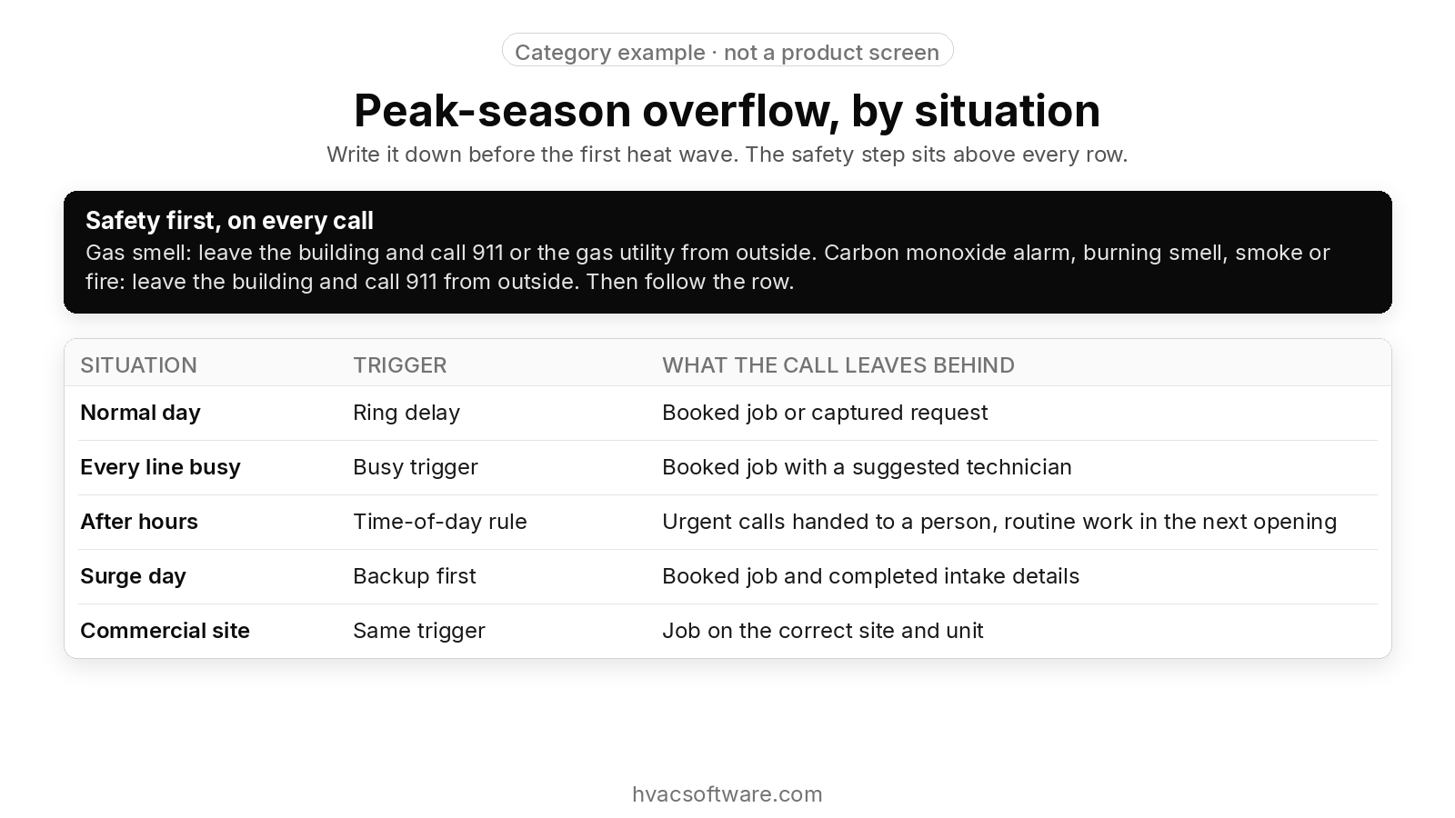 A category example, not a product screen, titled "Peak-season overflow, by situation" with the line "Write it down before the first heat wave. The safety step sits above every row." A black card at the top reads "Safety first, on every call. Gas smell: leave the building and call 911 or the gas utility from outside. Carbon monoxide alarm, burning smell, smoke or fire: leave the building and call 911 from outside. Then follow the row." Below it, a table with columns situation, trigger and what the call leaves behind: normal day, ring delay, booked job or captured request; every line busy, busy trigger, booked job with a suggested technician; after hours, time-of-day rule, urgent calls handed to a person, routine work in the next opening; surge day, backup first, booked job and completed intake details; commercial site, same trigger, job on the correct site and unit.