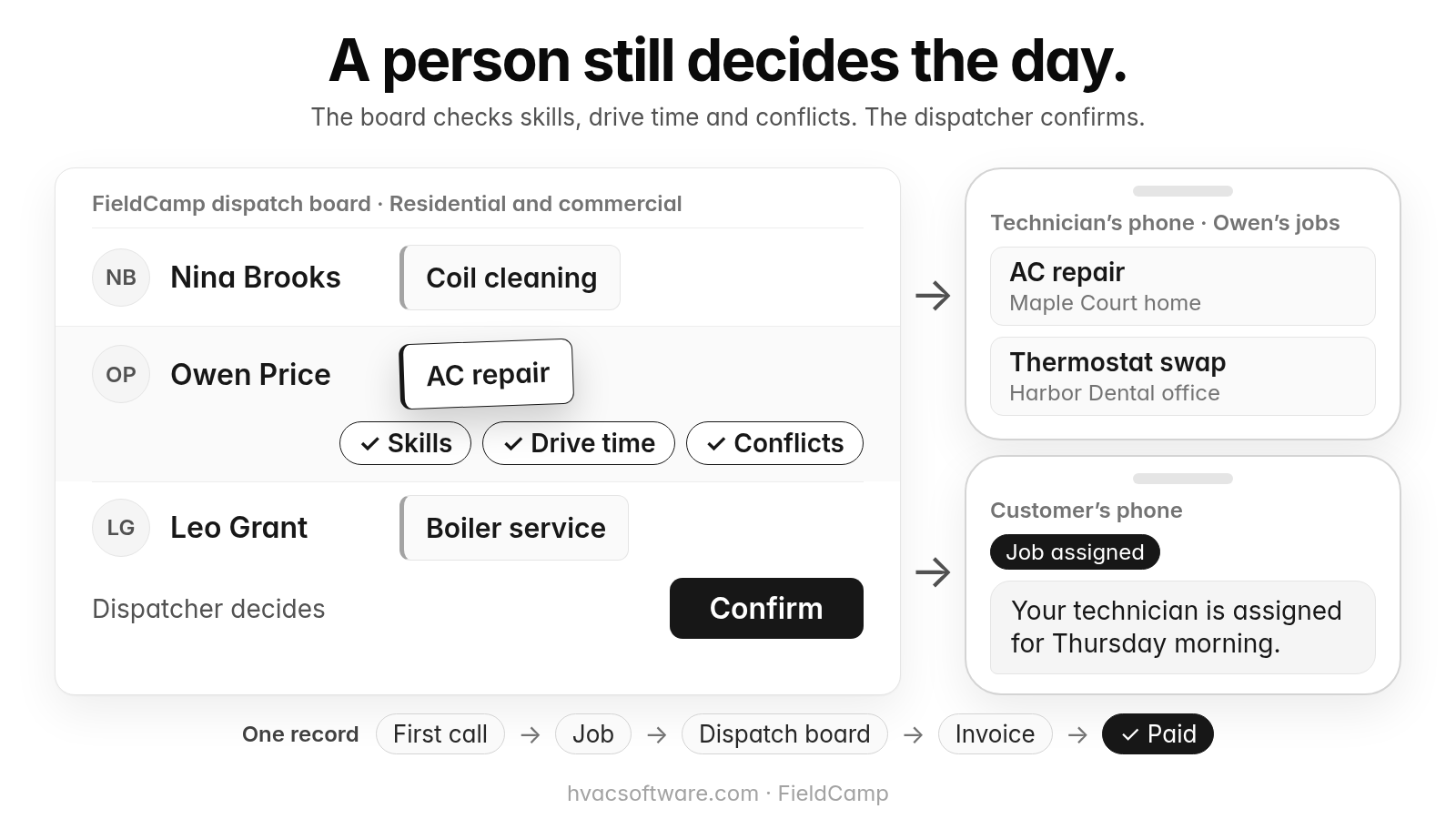 A FieldCamp dispatch board labeled "Residential and commercial" with three technicians’ rows: Nina Brooks with a coil cleaning; Owen Price with an AC repair being dragged in, with Skills, Drive time and Conflicts checks; and Leo Grant with a boiler service. Below is "Dispatcher decides" with a Confirm button. Arrows lead to the technician’s phone, which lists Owen’s jobs (AC repair at Maple Court home, Thermostat swap at Harbor Dental office), and to the customer’s phone, which shows the text "Your technician is assigned for Thursday morning." tagged Job assigned. A strip labeled "One record" runs First call, Job, Dispatch board, Invoice, Paid.