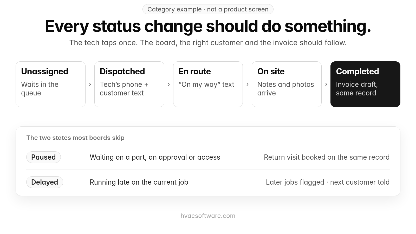 A category example, not a product screen, titled "Every status change should do something." with the line "The tech taps once. The board, the right customer and the invoice should follow." A five-step flow runs Unassigned (waits in the queue), Dispatched (tech’s phone and customer text), En route (“on my way” text), On site (notes and photos arrive) and Completed (invoice draft, same record). Below, under "The two states most boards skip," Paused (waiting on a part, an approval or access; return visit booked on the same record) and Delayed (running late on the current job; later jobs flagged and the next customer told).