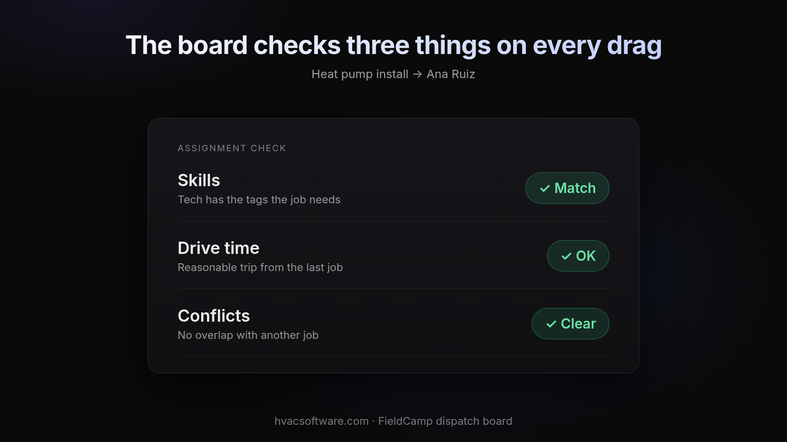 Assignment check panel for "Heat pump install → Ana Ruiz" with three green pills: Skills (Match, tech has the tags the job needs), Drive time (OK, reasonable trip from the last job) and Conflicts (Clear, no overlap with another job). Title: "The board checks three things on every drag."