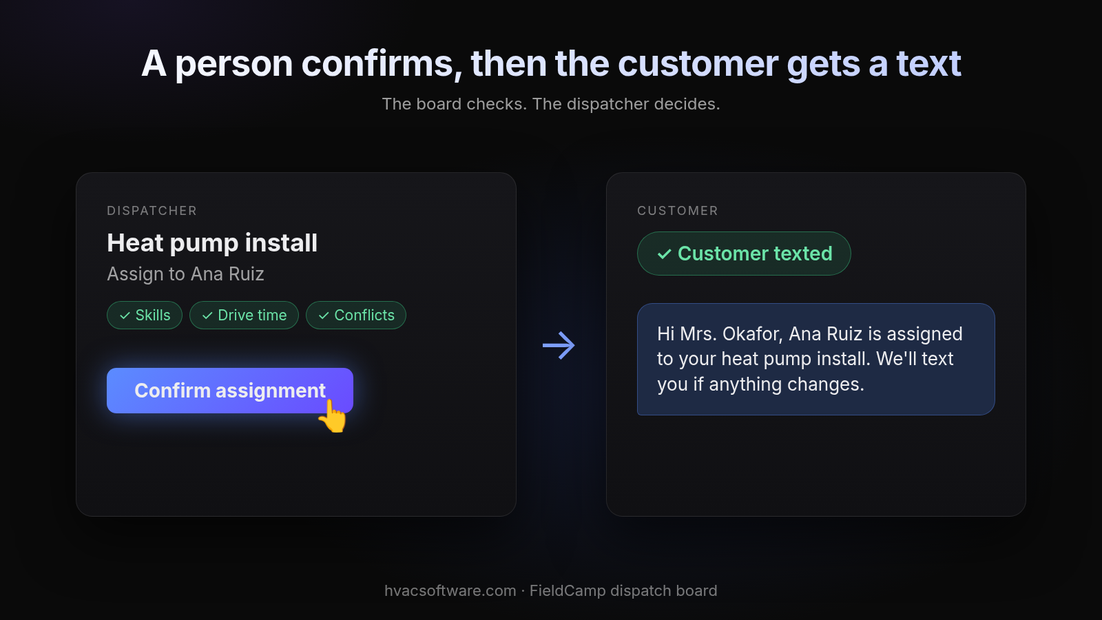 Left: a dispatcher clicks "Confirm assignment" to assign a heat pump install to Ana Ruiz after green Skills, Drive time and Conflicts checks. Right: a green "Customer texted" pill above a text reading "Hi Mrs. Okafor, Ana Ruiz is assigned to your heat pump install. We'll text you if anything changes." Title: "A person confirms, then the customer gets a text."