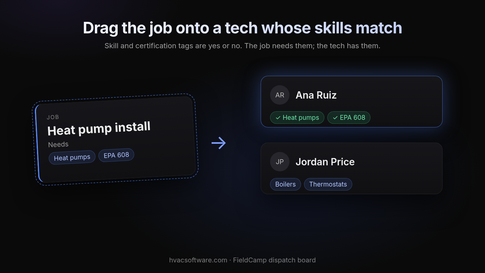 A "Heat pump install" job card that needs the tags Heat pumps and EPA 608 is dragged toward technician Ana Ruiz, whose matching Heat pumps and EPA 608 tags are highlighted green, above technician Jordan Price with Boilers and Thermostats tags. Title: "Drag the job onto a tech whose skills match."