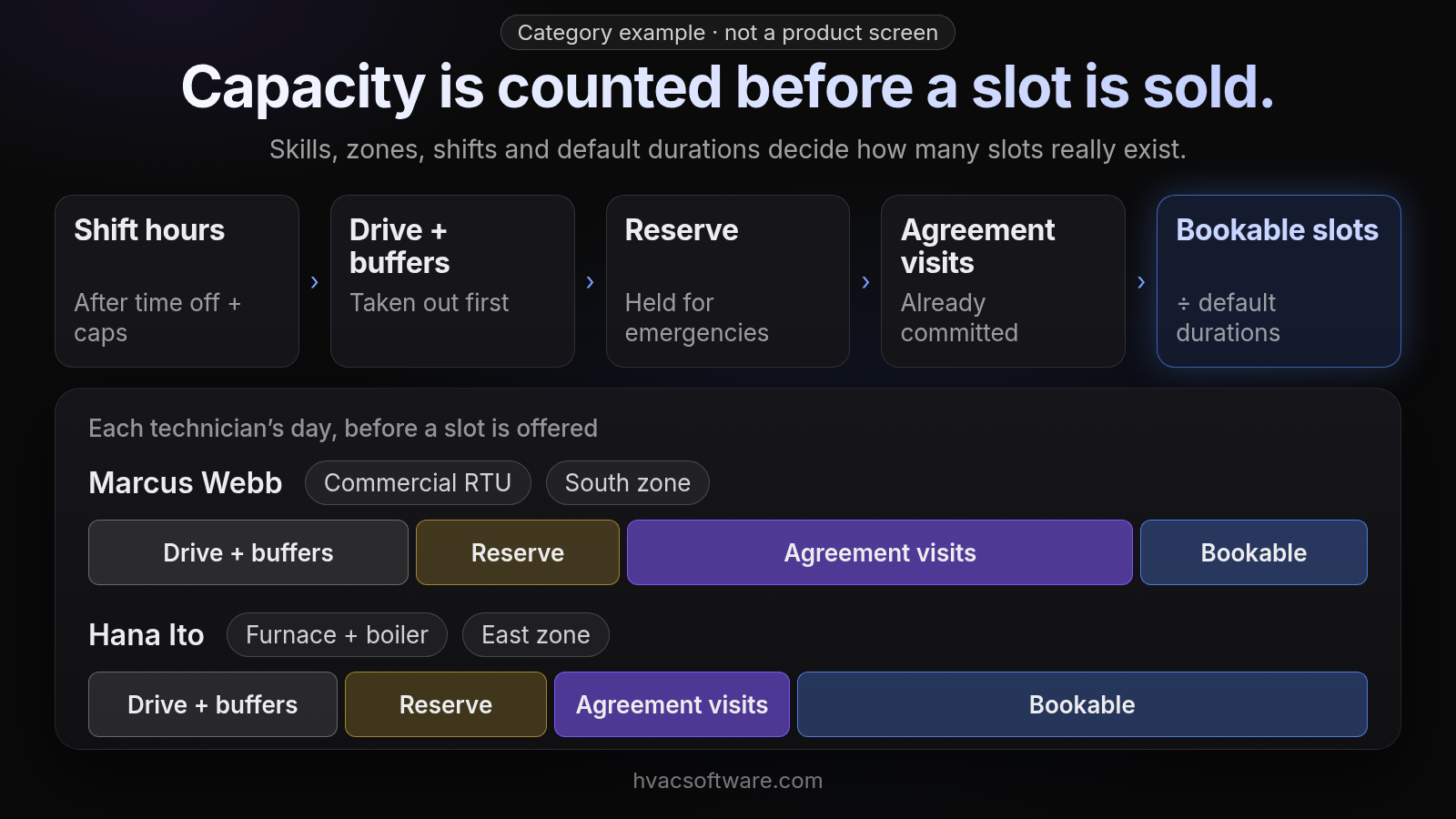 A category example, not a product screen, titled "Capacity is counted before a slot is sold." A five-step flow runs Shift hours (after time off and caps), Drive and buffers (taken out first), Reserve (held for emergencies), Agreement visits (already committed) and Bookable slots (divided by default durations). Below, under "Each technician's day, before a slot is offered," two technicians' days are bars split in the same order into drive and buffers, reserve, agreement visits and bookable time: Marcus Webb (Commercial RTU, South zone), with mostly agreement visits and little bookable time, and Hana Ito (Furnace and boiler, East zone), with mostly bookable time.
