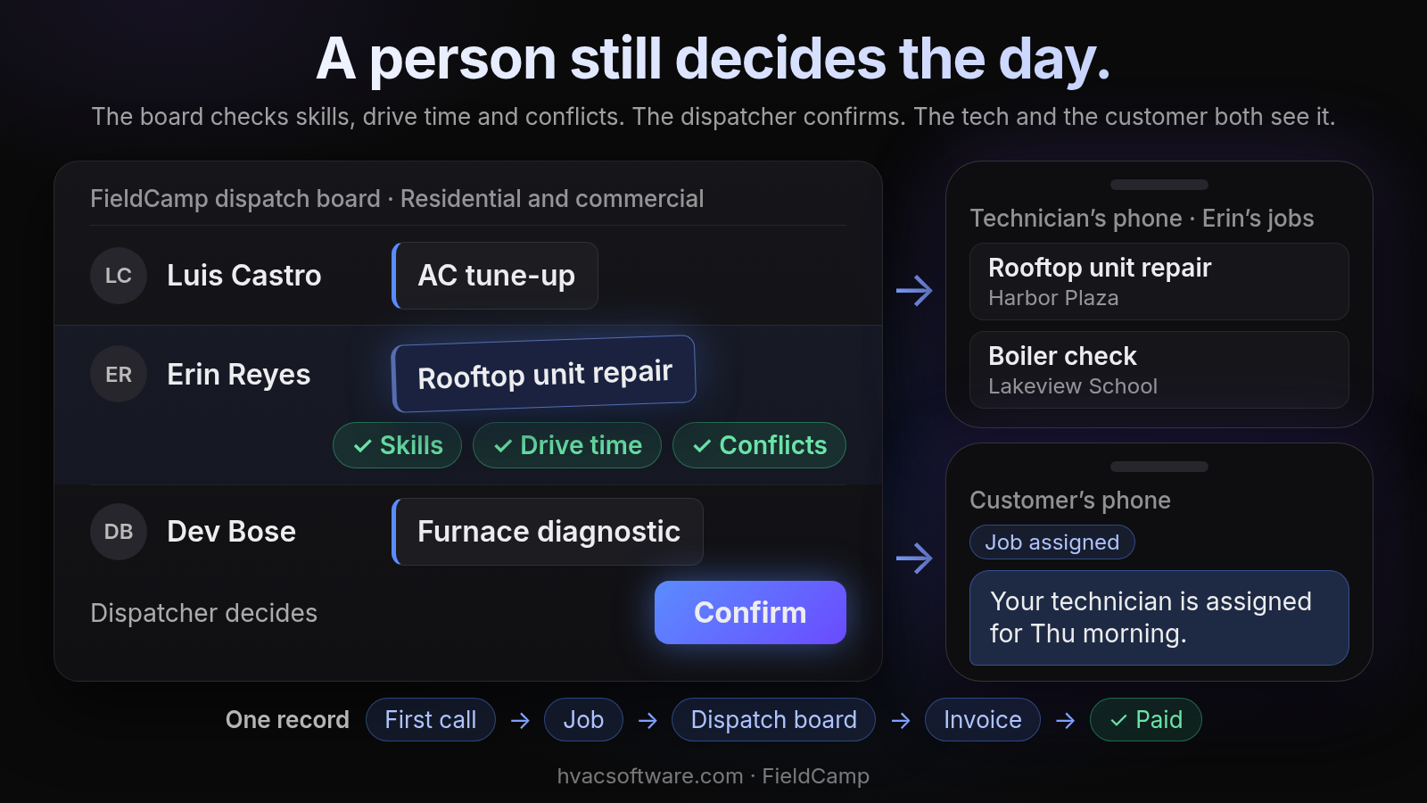 A FieldCamp dispatch board labeled "Residential and commercial" with three technicians' rows: Luis Castro with an AC tune-up; Erin Reyes with a rooftop unit repair being dragged in, with green Skills, Drive time and Conflicts checks; and Dev Bose with a furnace diagnostic. Below is "Dispatcher decides" with a Confirm button. Arrows lead to the technician's phone, which lists Erin's jobs (Rooftop unit repair at Harbor Plaza, Boiler check at Lakeview School), and to the customer's phone, which shows the text "Your technician is assigned for Thu morning." tagged Job assigned. A strip labeled "One record" runs First call, Job, Dispatch board, Invoice, Paid.